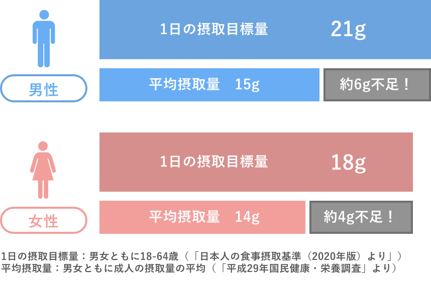 不足している食物繊維を手軽に補える